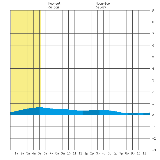 Kotzebue tide chart for Tuesday, May 10, 2022