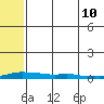 Kotzebue tide chart for Tuesday, May 10, 2022