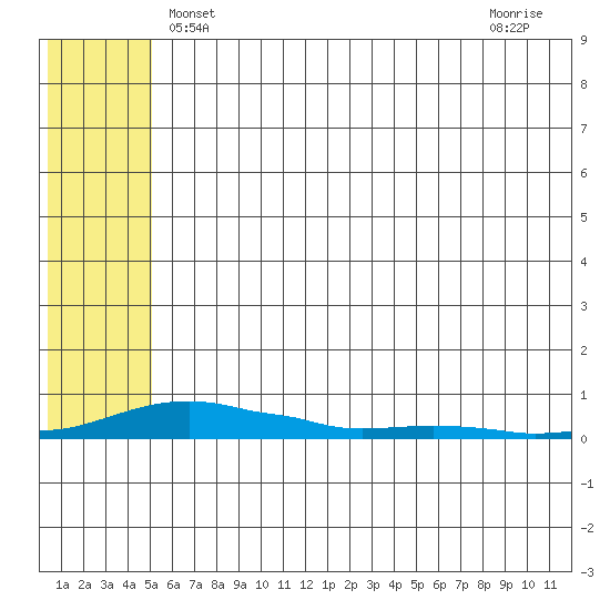 Kotzebue tide chart for Friday, May 13, 2022