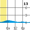 Kotzebue tide chart for Friday, May 13, 2022