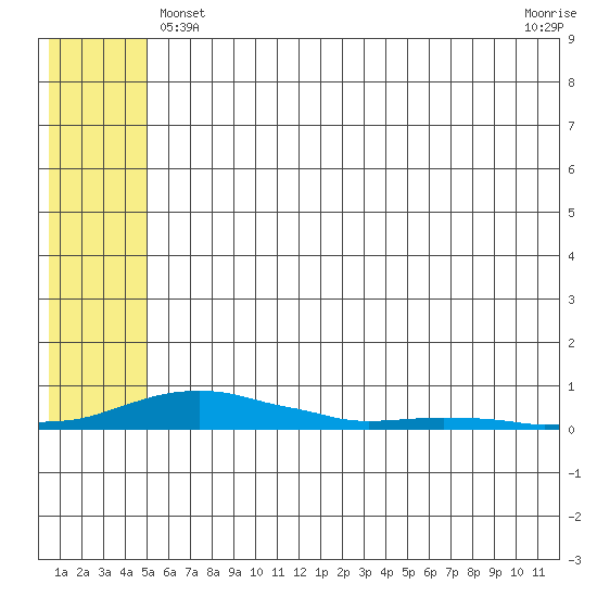 Kotzebue tide chart for Saturday, May 14, 2022