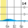 Kotzebue tide chart for Saturday, May 14, 2022