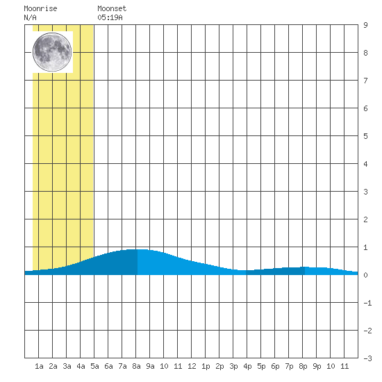 Kotzebue tide chart for Sunday, May 15, 2022