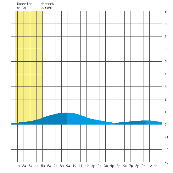 Kotzebue tide chart for Monday, May 16, 2022