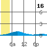 Kotzebue tide chart for Monday, May 16, 2022