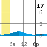 Kotzebue tide chart for Tuesday, May 17, 2022