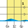 Kotzebue tide chart for Sunday, May 1, 2022