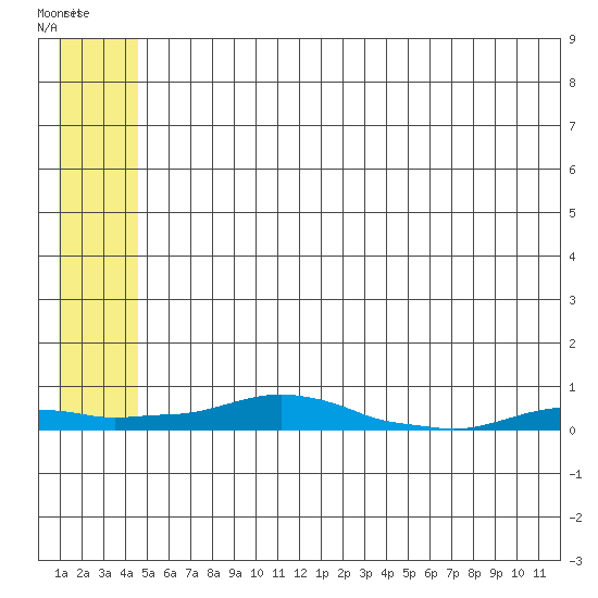 Kotzebue tide chart for Friday, May 20, 2022