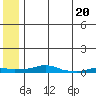 Kotzebue tide chart for Friday, May 20, 2022