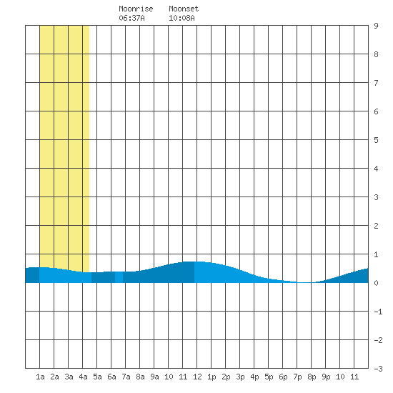 Kotzebue tide chart for Saturday, May 21, 2022