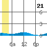 Kotzebue tide chart for Saturday, May 21, 2022