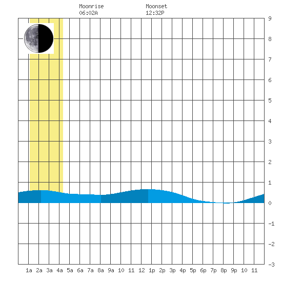 Kotzebue tide chart for Sunday, May 22, 2022