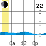 Kotzebue tide chart for Sunday, May 22, 2022
