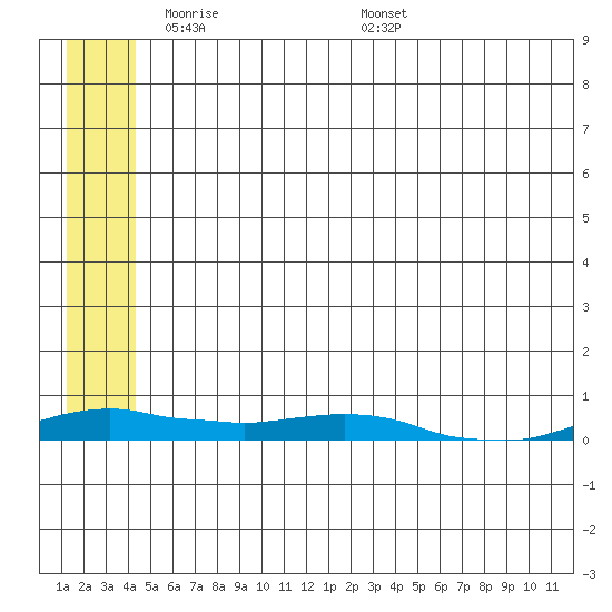 Kotzebue tide chart for Monday, May 23, 2022