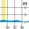 Kotzebue tide chart for Monday, May 23, 2022