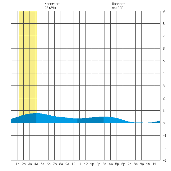 Kotzebue tide chart for Tuesday, May 24, 2022