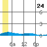 Kotzebue tide chart for Tuesday, May 24, 2022