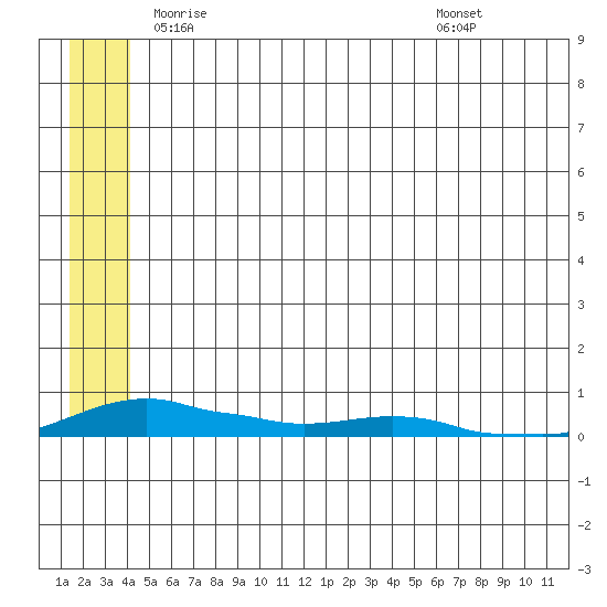 Kotzebue tide chart for Wednesday, May 25, 2022