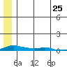 Kotzebue tide chart for Wednesday, May 25, 2022
