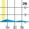 Kotzebue tide chart for Thursday, May 26, 2022
