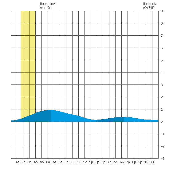 Kotzebue tide chart for Friday, May 27, 2022