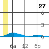 Kotzebue tide chart for Friday, May 27, 2022
