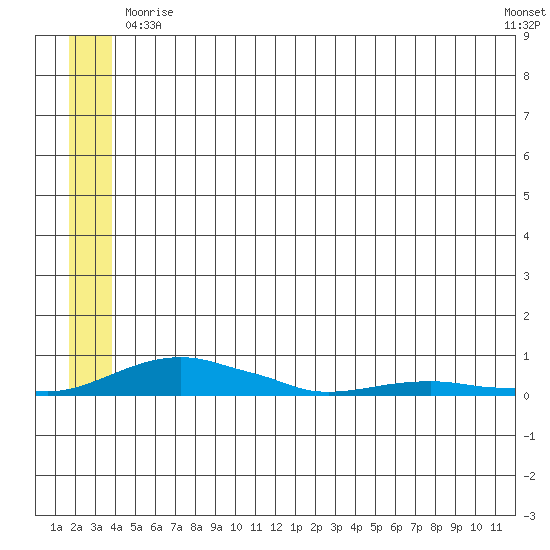 Kotzebue tide chart for Saturday, May 28, 2022