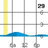 Kotzebue tide chart for Sunday, May 29, 2022