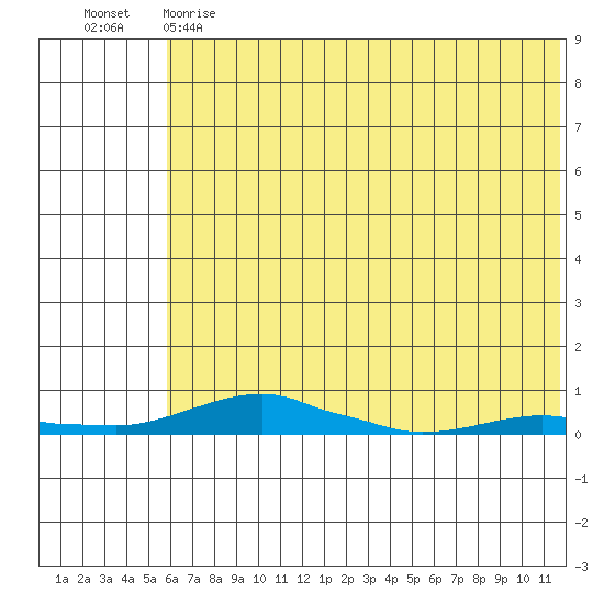 Kotzebue tide chart for Monday, May 2, 2022
