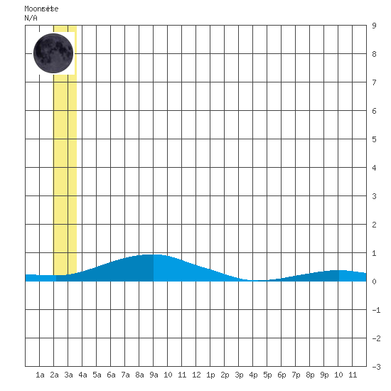 Kotzebue tide chart for Monday, May 30, 2022