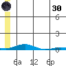 Kotzebue tide chart for Monday, May 30, 2022