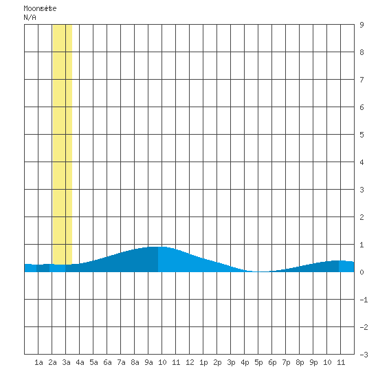 Kotzebue tide chart for Tuesday, May 31, 2022