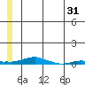 Kotzebue tide chart for Tuesday, May 31, 2022