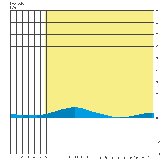 Kotzebue tide chart for Tuesday, May 3, 2022