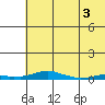 Kotzebue tide chart for Tuesday, May 3, 2022