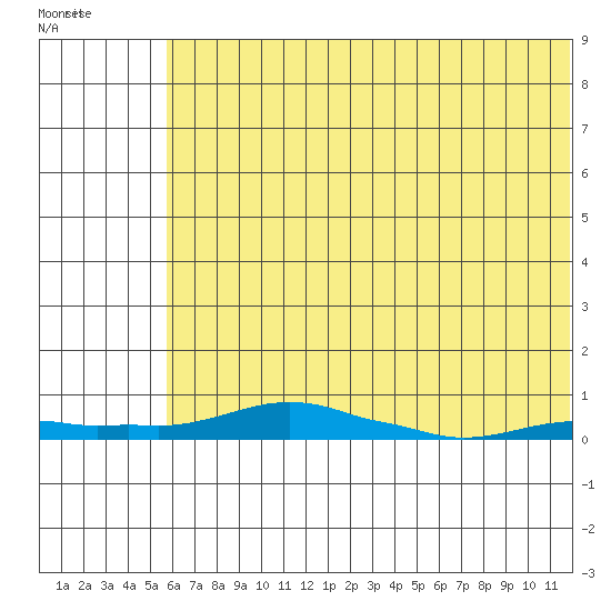 Kotzebue tide chart for Wednesday, May 4, 2022