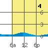 Kotzebue tide chart for Wednesday, May 4, 2022