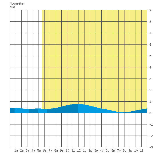 Kotzebue tide chart for Thursday, May 5, 2022