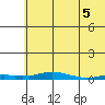 Kotzebue tide chart for Thursday, May 5, 2022