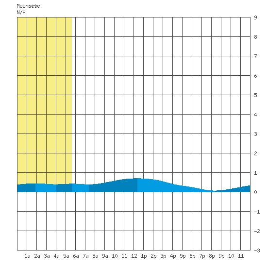 Kotzebue tide chart for Friday, May 6, 2022