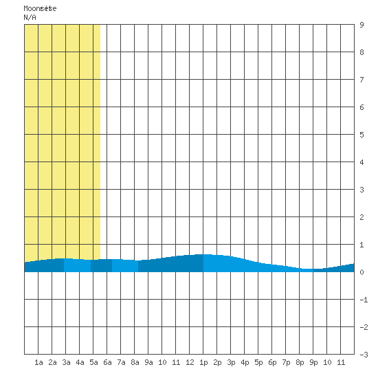 Kotzebue tide chart for Saturday, May 7, 2022