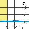 Kotzebue tide chart for Saturday, May 7, 2022