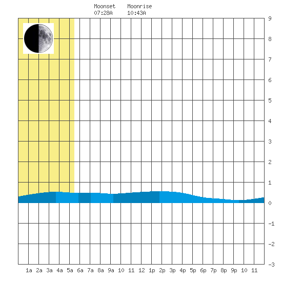 Kotzebue tide chart for Sunday, May 8, 2022