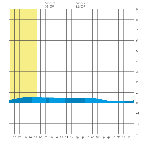 Kotzebue tide chart for Monday, May 9, 2022