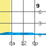 Kotzebue tide chart for Monday, May 9, 2022