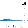Kotzebue tide chart for Friday, June 10, 2022