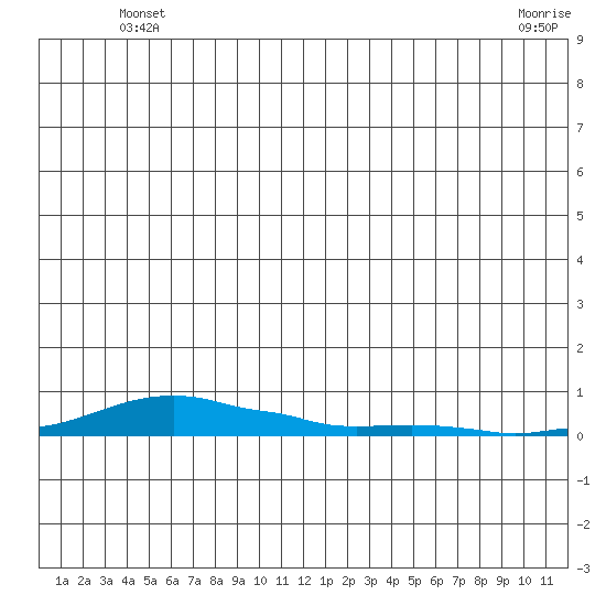 Kotzebue tide chart for Saturday, June 11, 2022