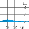 Kotzebue tide chart for Saturday, June 11, 2022