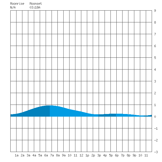 Kotzebue tide chart for Sunday, June 12, 2022
