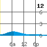 Kotzebue tide chart for Sunday, June 12, 2022